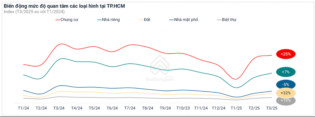 TP. Hồ Chí Minh: Nguồn cung bất động sản tập trung ở phía Đông, nhưng lực cầu lại tăng ở phía Tây