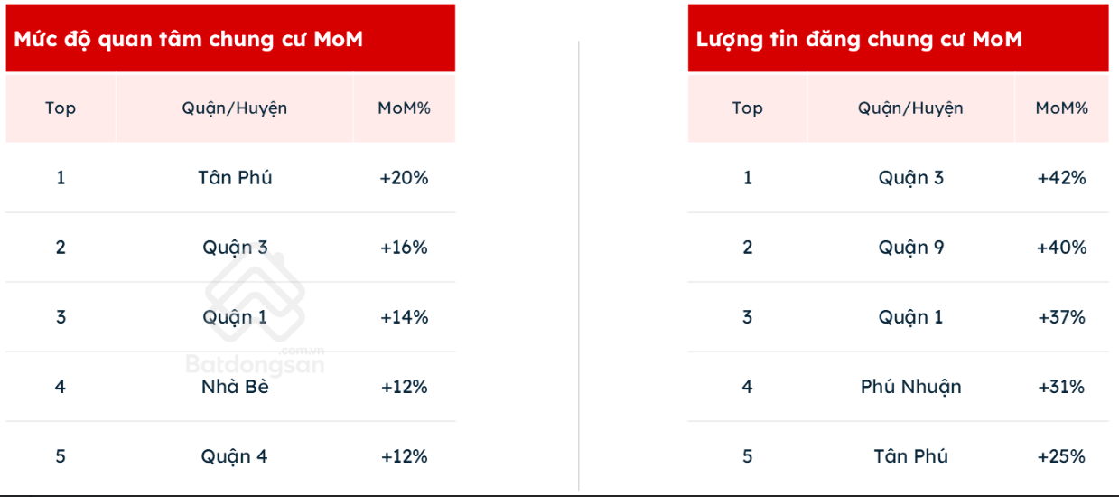 TP. Hồ Chí Minh: Nguồn cung bất động sản tập trung ở phía Đông, nhưng lực cầu lại tăng ở phía Tây